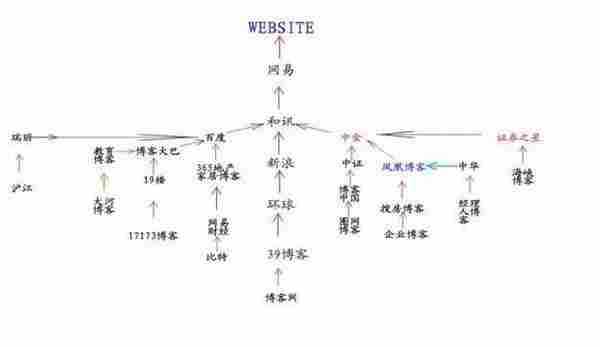 分享博客推广的方法有哪些