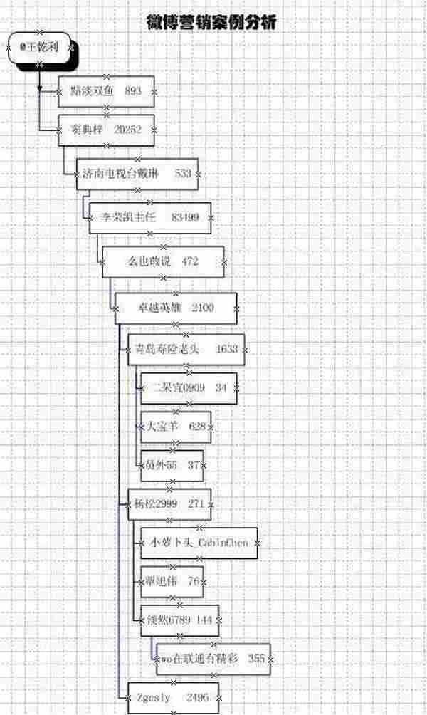 微薄营销小试：一条微博转发131次受众45万多