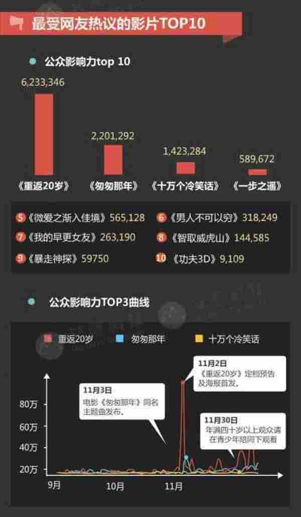 【图说】2014电影贺岁档：搞营销，哪家强？