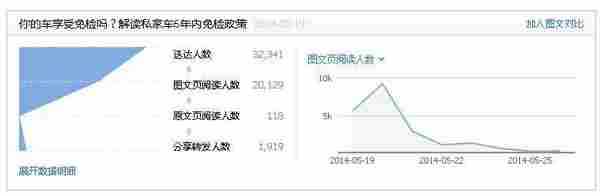 10个技巧，让你微信文章转发量成倍增长