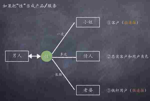 产品运营丨一张图秒懂用户和客户的区别