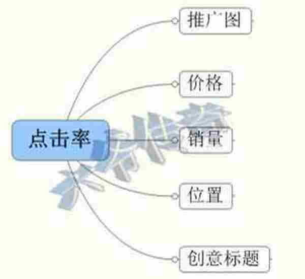 让屌丝逆袭直通车，完爆点击率！