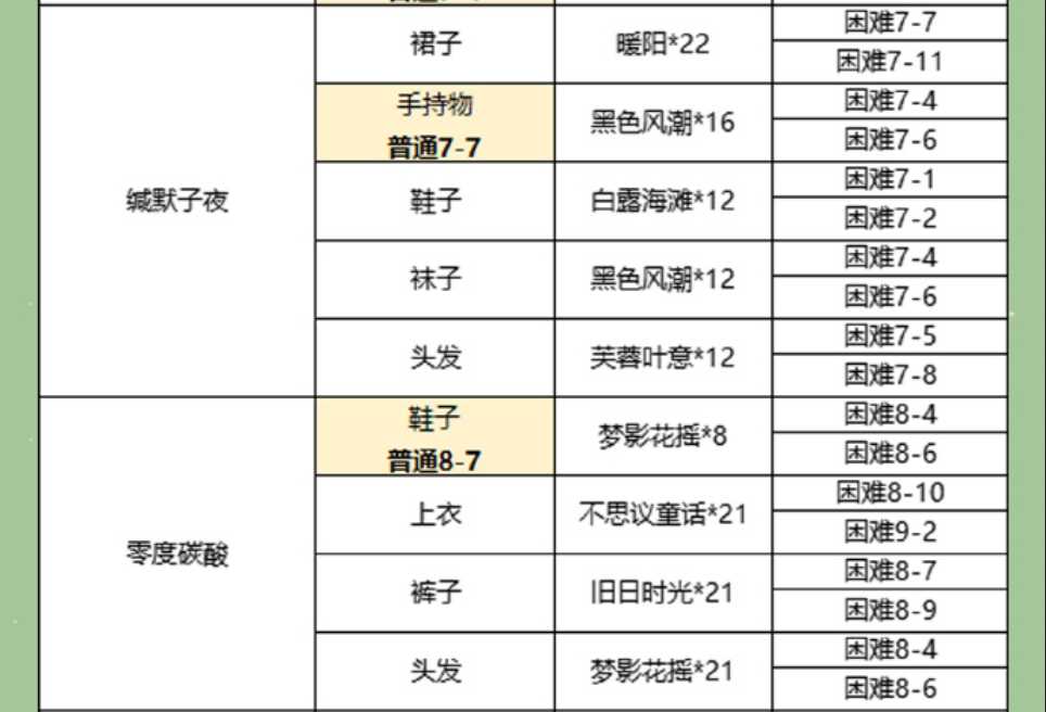 以闪亮之名主线1-8章必穿套装分享 主线1-8章节必穿服装介绍