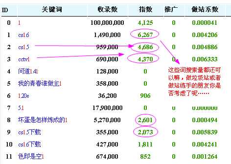 SEO 关键字选择之为流量寻找关键字