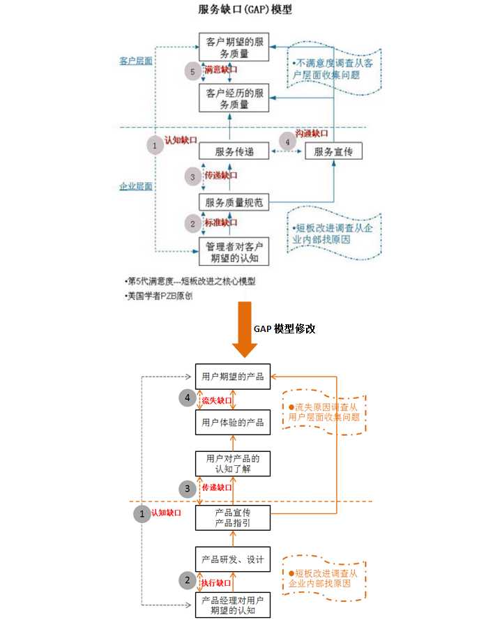 浅析用户流失原因调研四步经