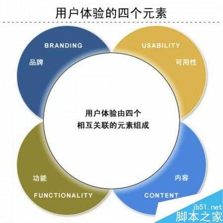 谈谈网站方面用户体验的要素那点事