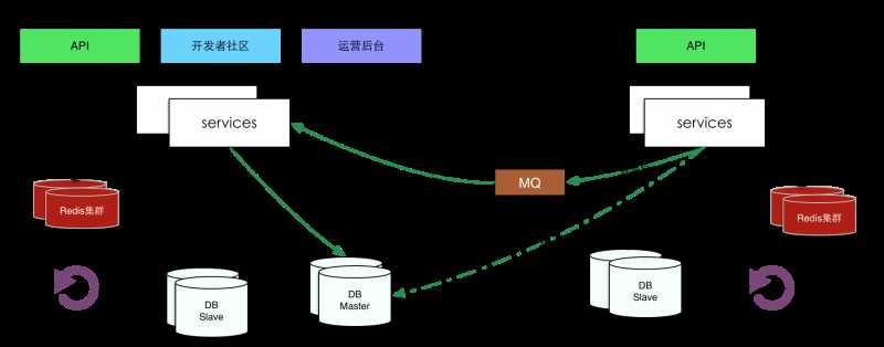 魅族多机房部署支撑网站运维的方案