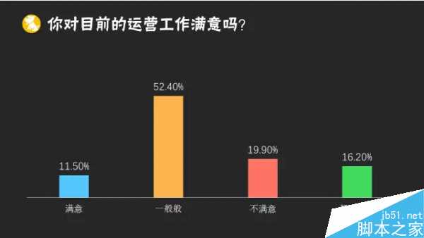 2015年运营人生报告:41.5%的运营缺乏成就感