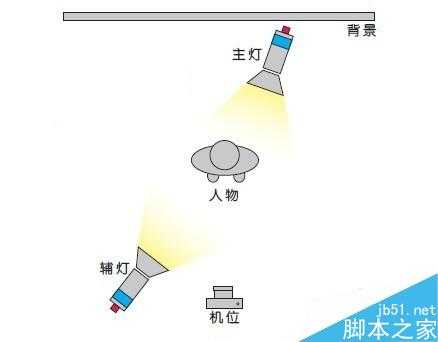 不同布光拍摄不同效果 几种最简单最基本的布光方法(室内篇)