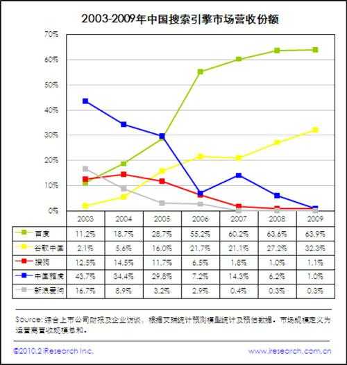 关于百度和谷歌的故事，咱不得不说