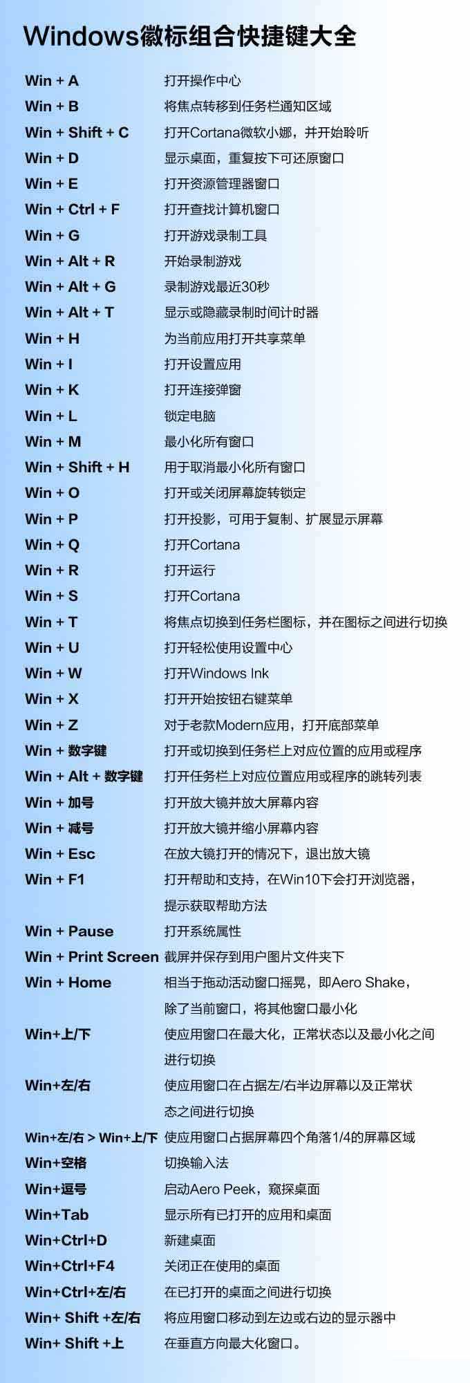 教你如何禁用相关Win+快捷键?内附Win快捷键大全